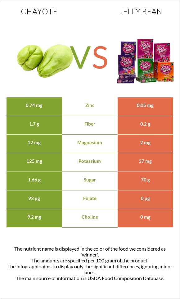 Chayote vs Jelly bean infographic