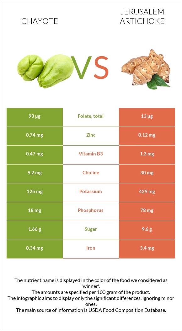 Chayote vs Jerusalem artichoke infographic