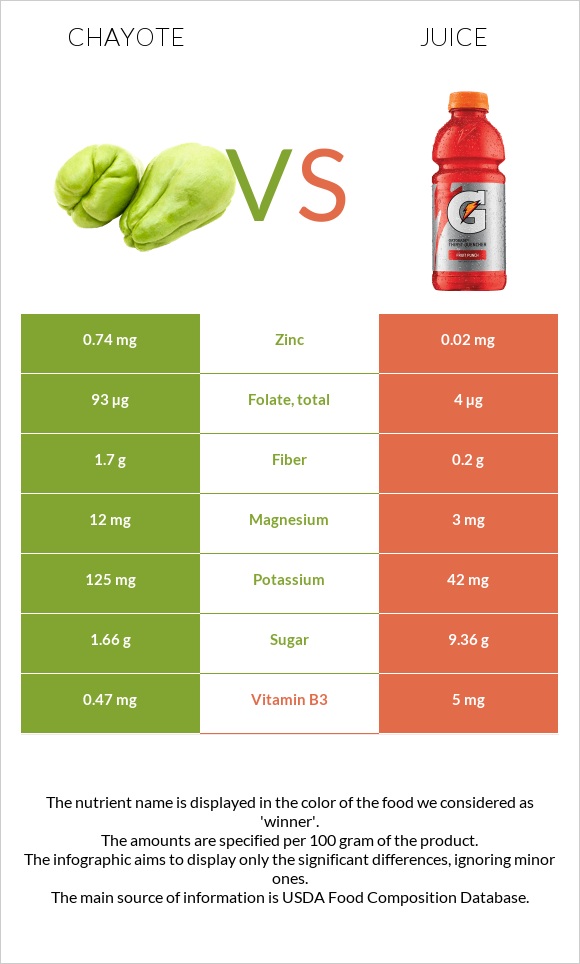 Chayote vs Juice infographic