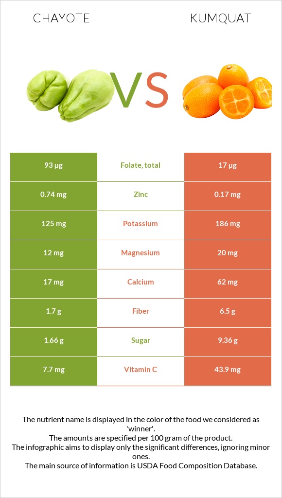 Chayote vs Kumquat infographic