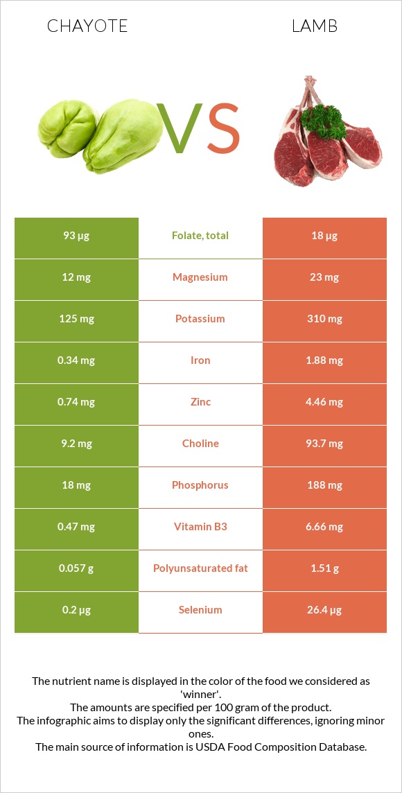 Chayote vs Lamb infographic