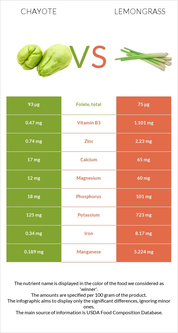 Chayote vs Lemongrass infographic