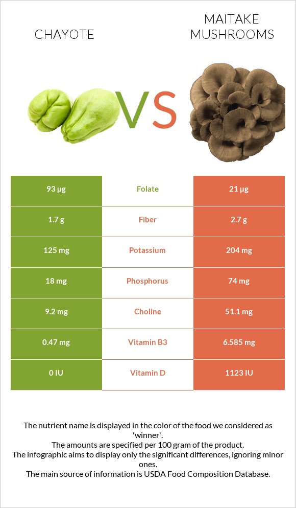 Chayote vs Maitake mushrooms infographic