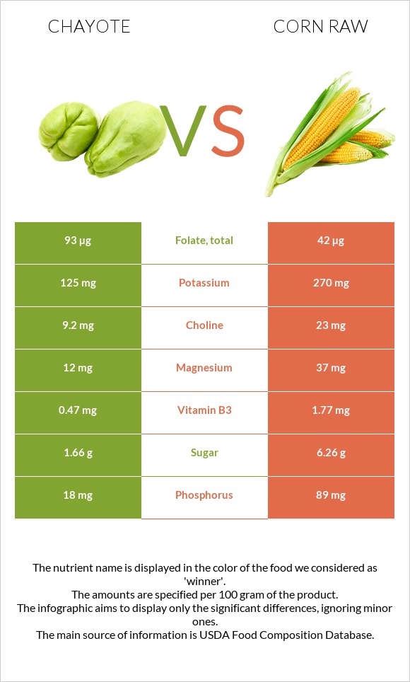 Chayote vs Corn raw infographic