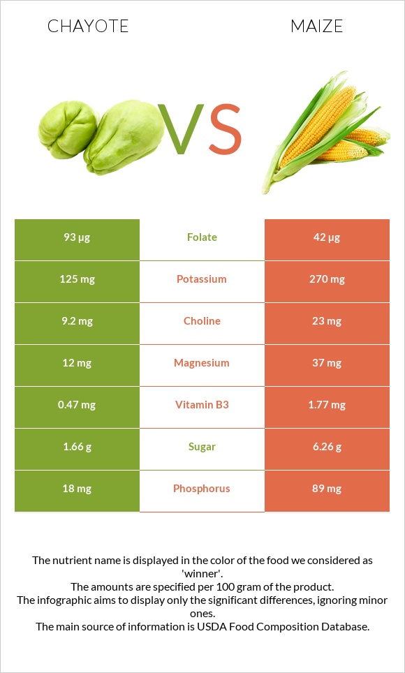 Chayote vs Corn infographic