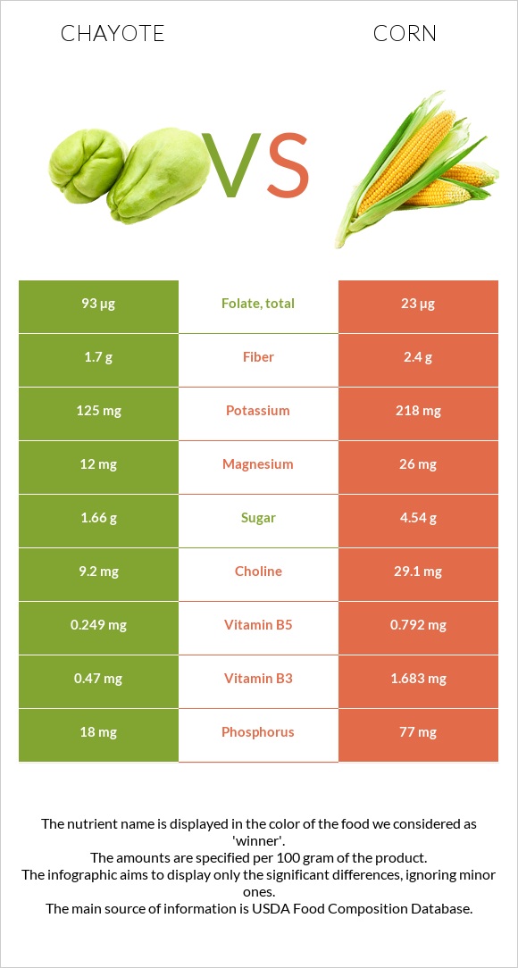 Chayote vs Եգիպտացորեն infographic