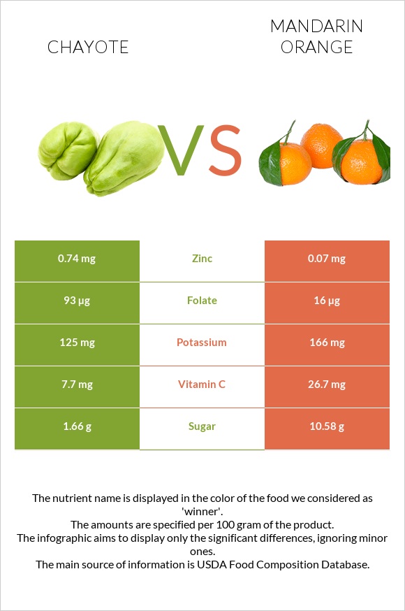 Chayote vs Mandarin orange infographic