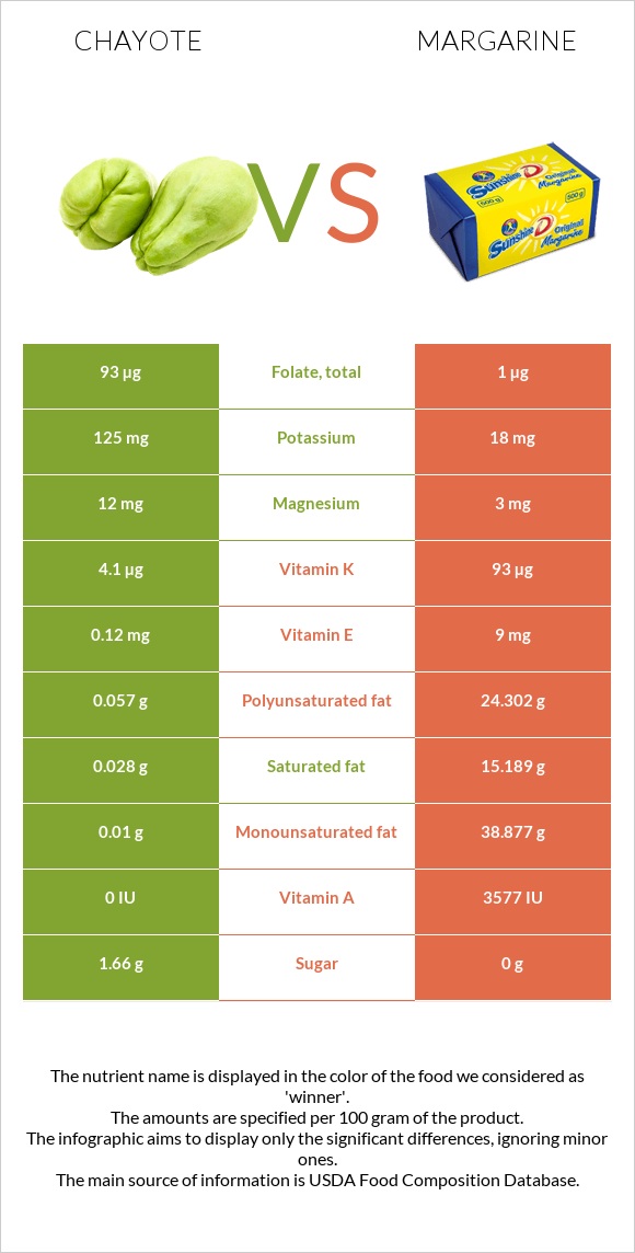 Chayote vs Margarine infographic