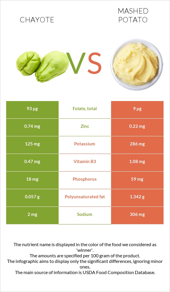 Chayote vs Mashed potato infographic