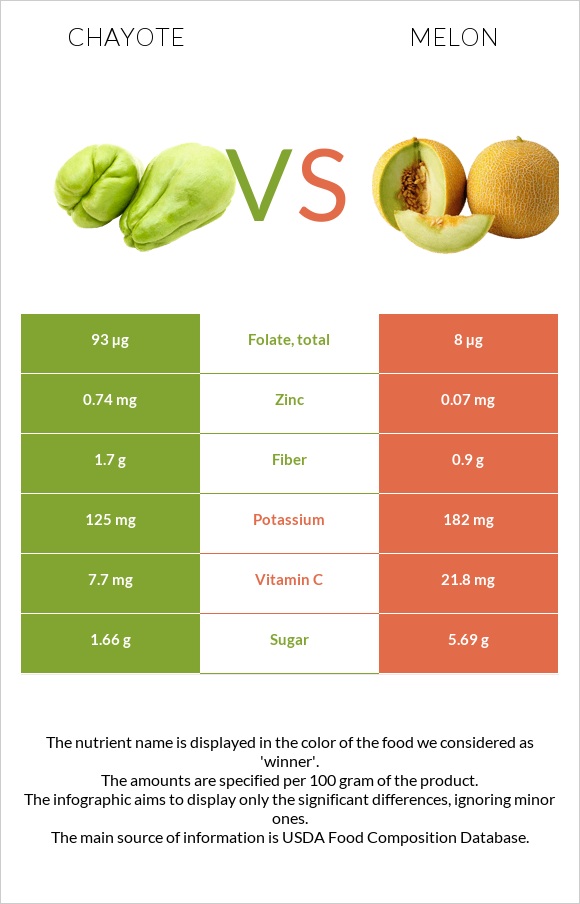 Chayote vs Melon infographic