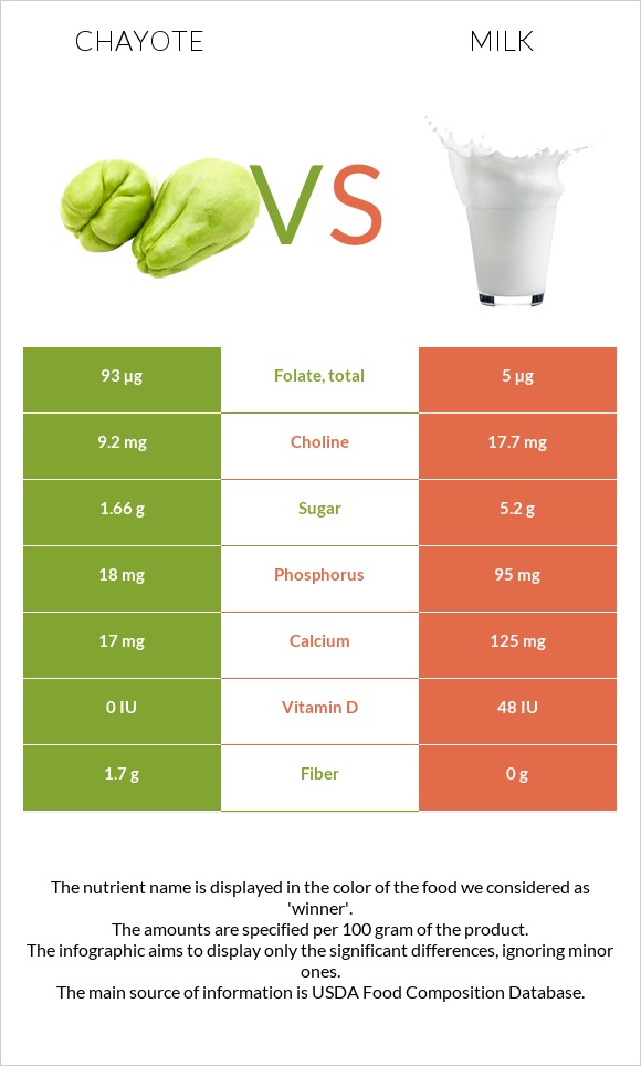 Chayote vs Կաթ infographic