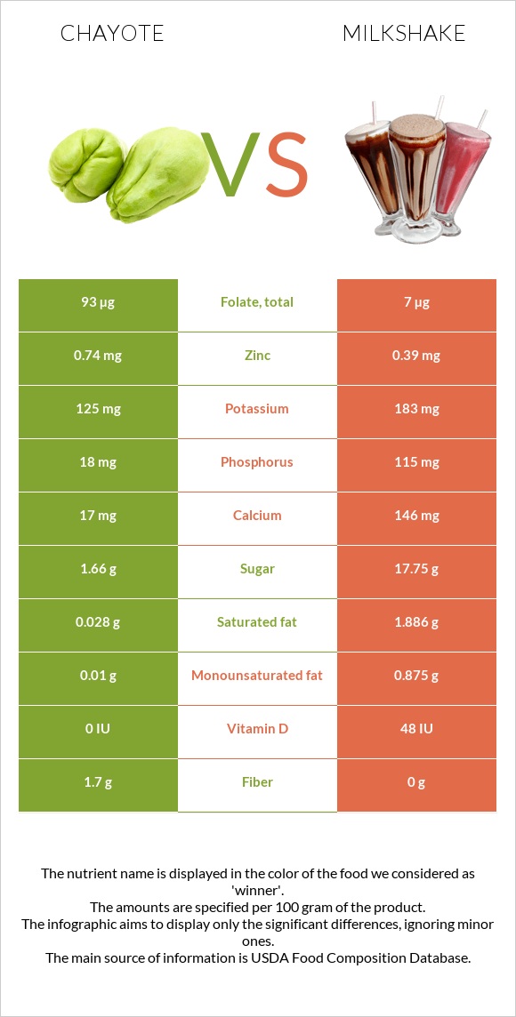 Chayote vs Milkshake infographic