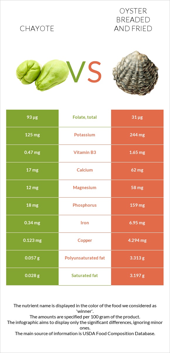 Chayote vs Oyster breaded and fried infographic