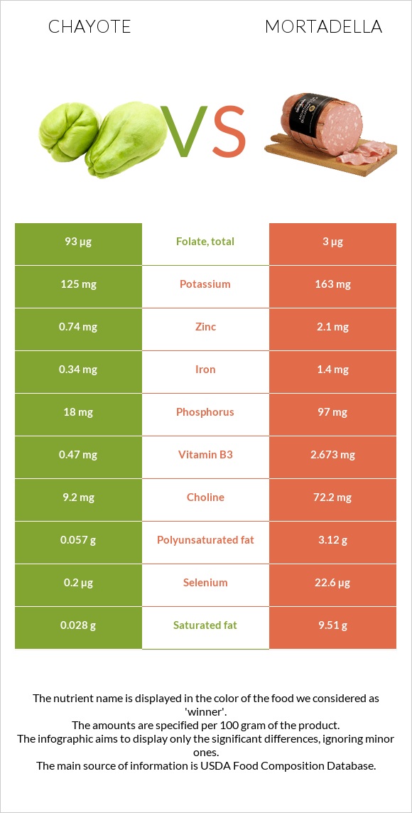 Chayote vs Mortadella infographic