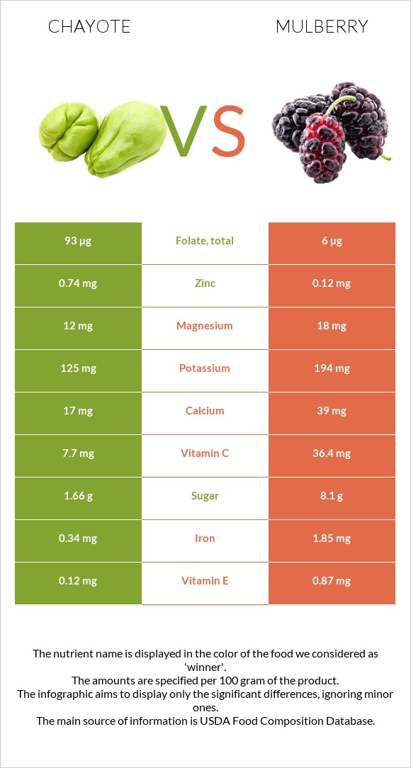 Chayote vs Mulberry infographic