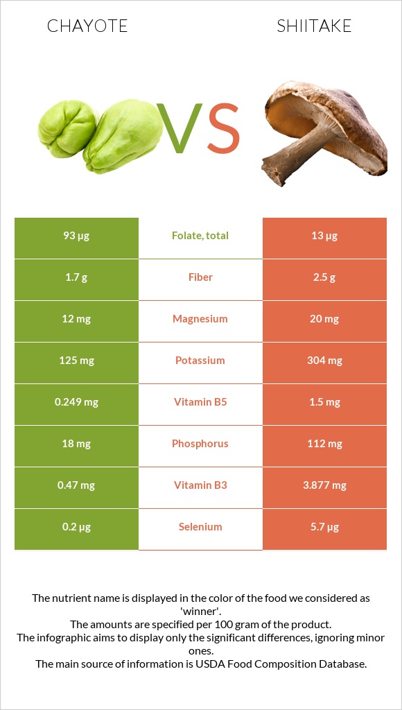 Chayote vs Shiitake infographic