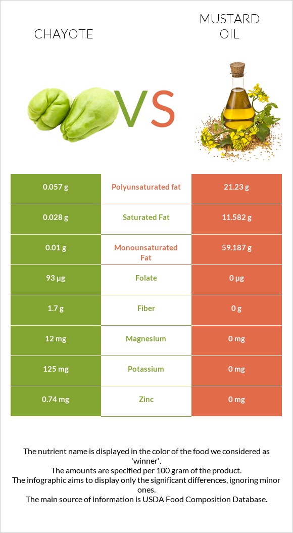Chayote vs Mustard oil infographic