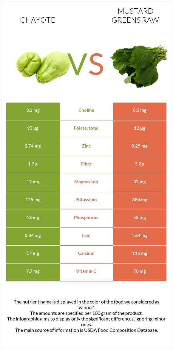 Chayote vs Mustard Greens Raw infographic