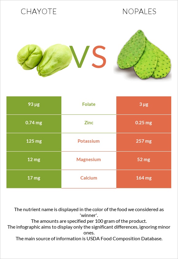 Chayote vs Nopales infographic