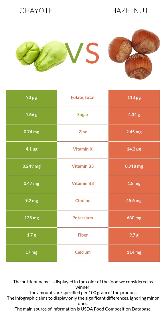 Chayote vs Hazelnut infographic