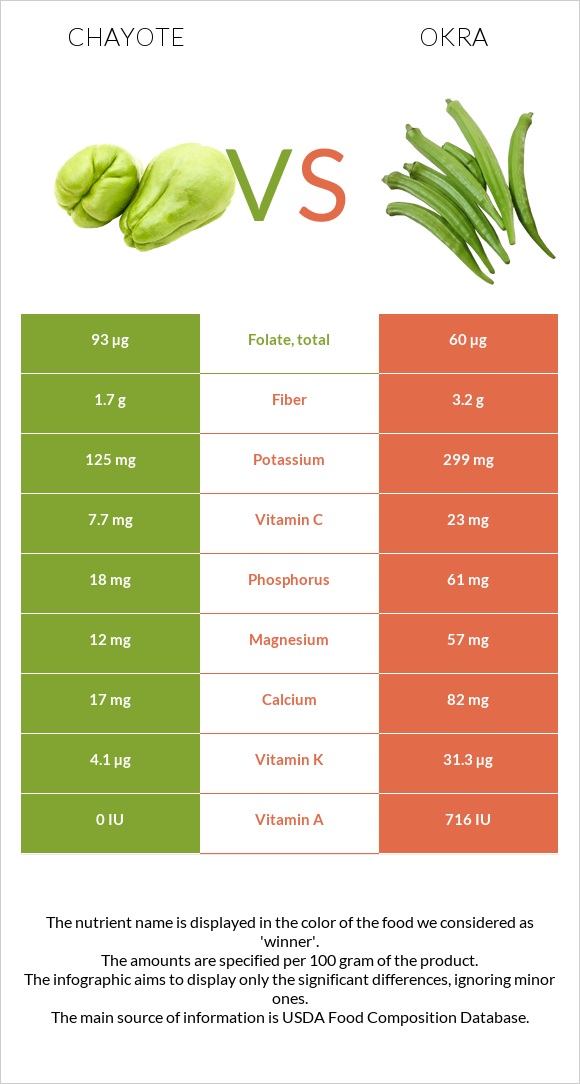 Chayote vs Okra infographic