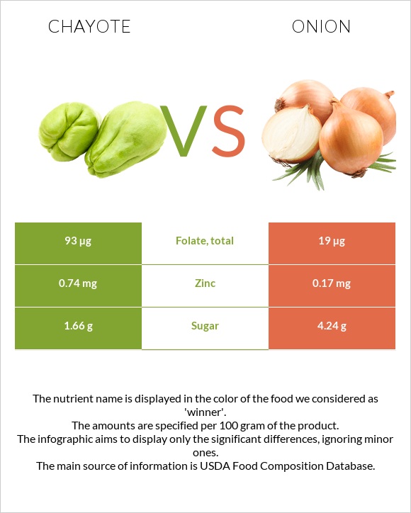 Chayote vs Onion infographic