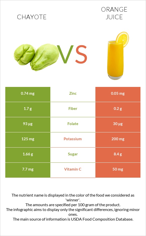 Chayote vs Orange juice infographic