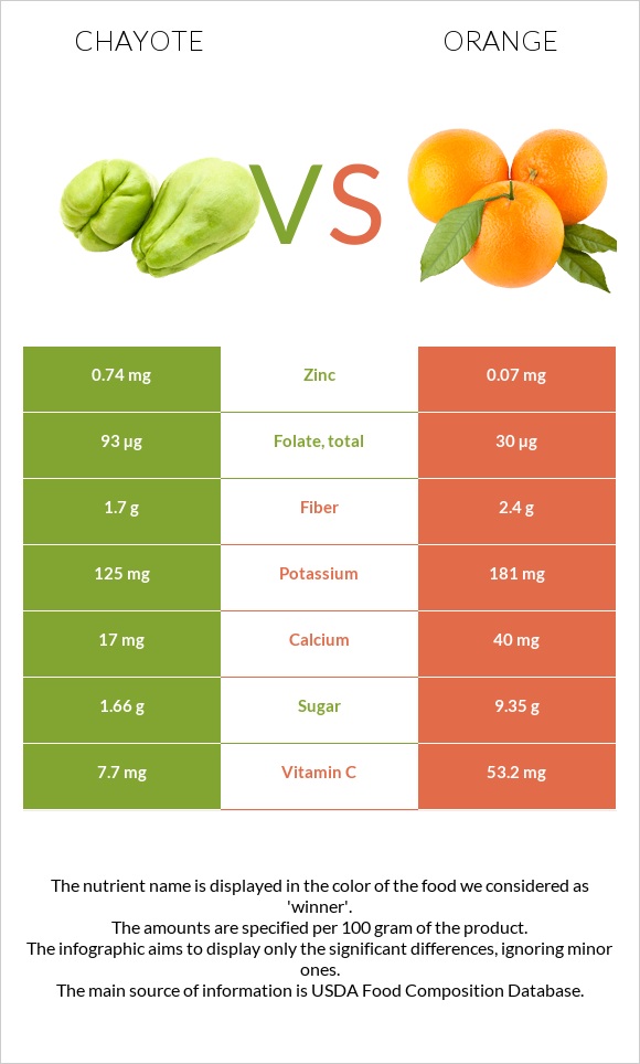 Chayote vs Orange infographic