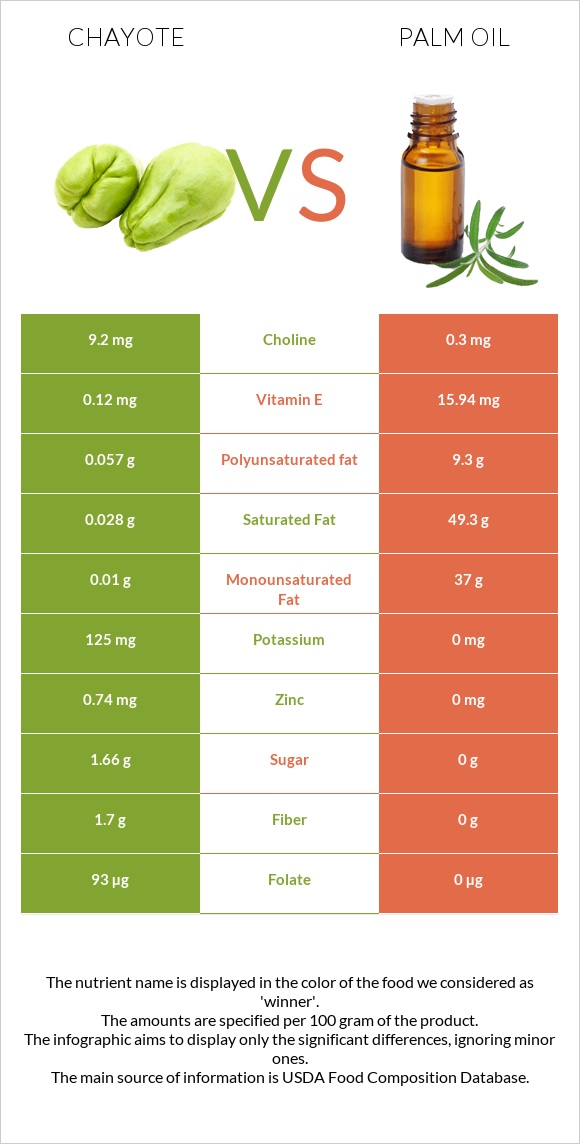 Chayote vs Palm oil infographic