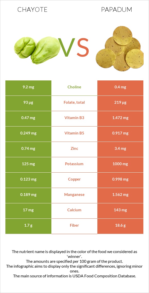 Chayote vs Papadum infographic