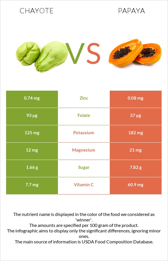 Chayote vs Papaya infographic