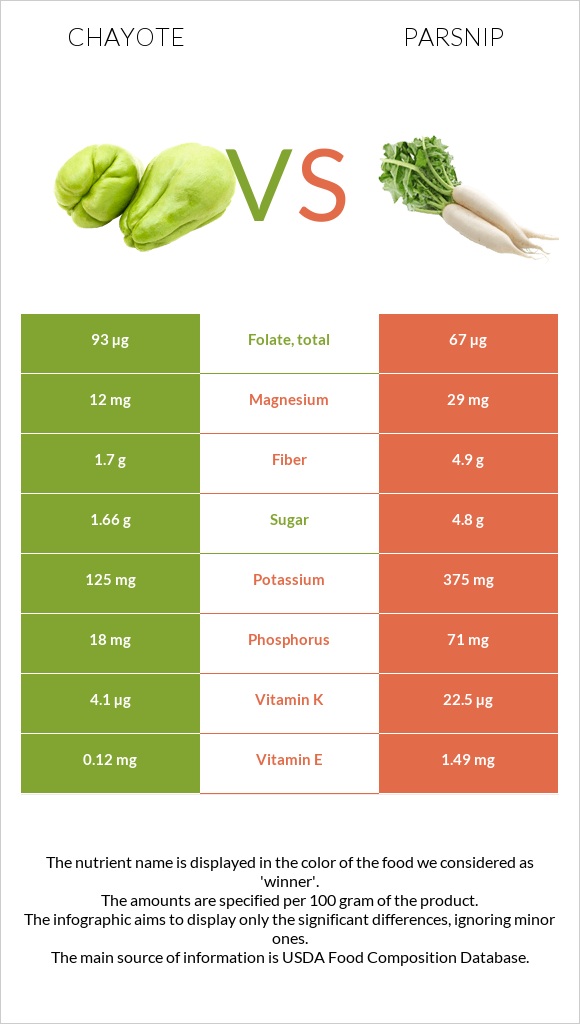 Chayote vs Parsnip infographic