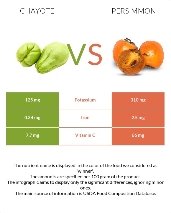 Chayote vs Persimmon infographic