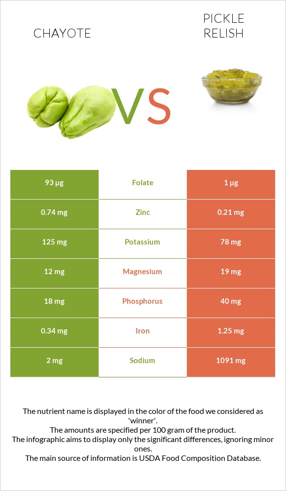 Chayote vs Pickle relish infographic