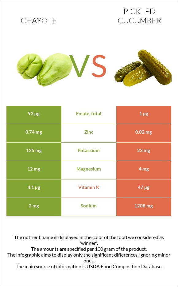 Chayote vs Pickled cucumber infographic