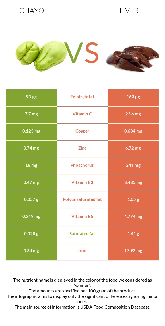 Chayote vs Լյարդ infographic