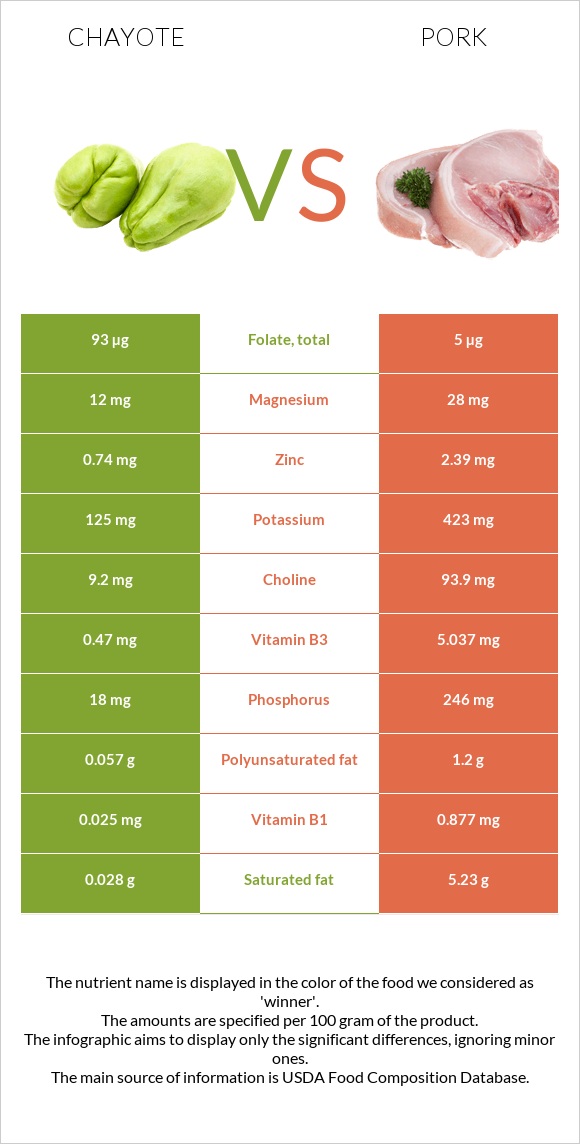 Chayote vs Pork infographic