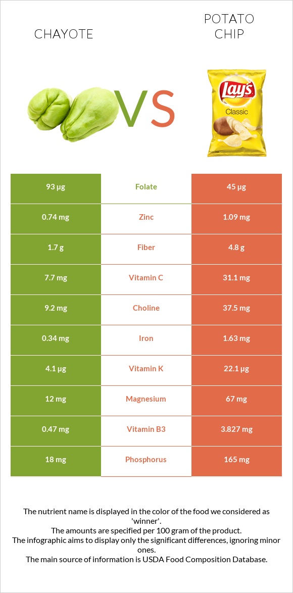 Chayote vs Potato chips infographic