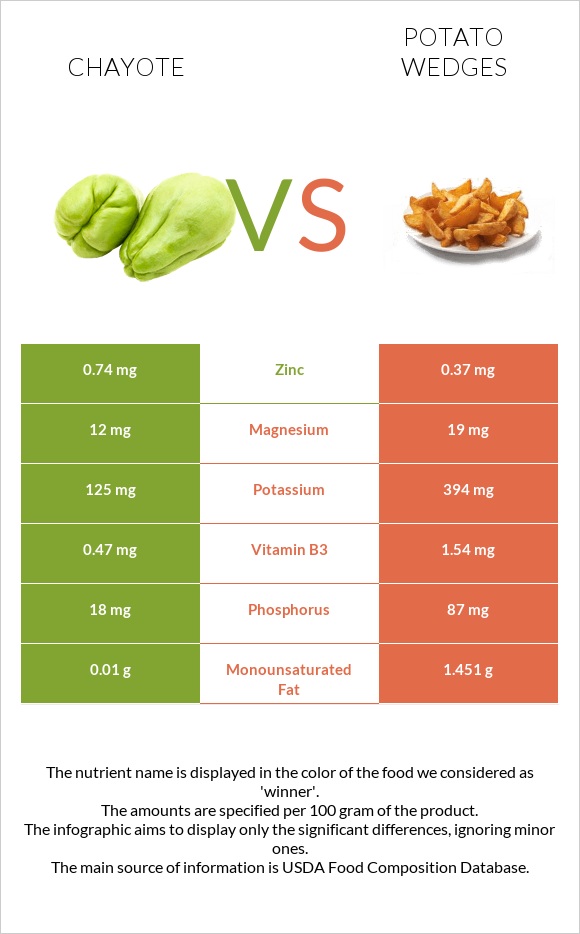 Chayote vs Potato wedges infographic