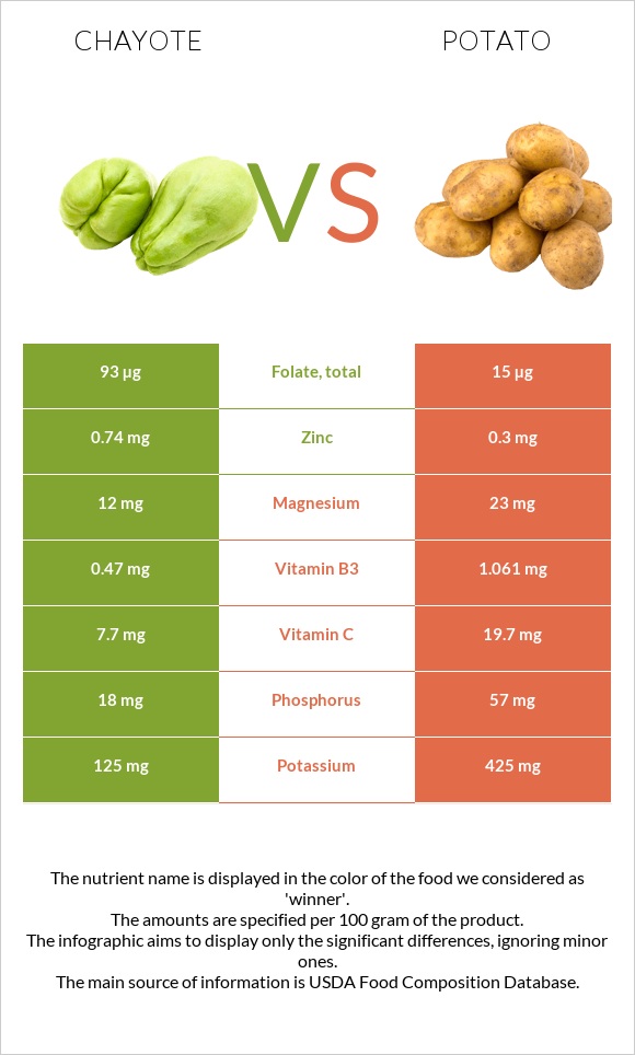 Chayote vs Potato infographic