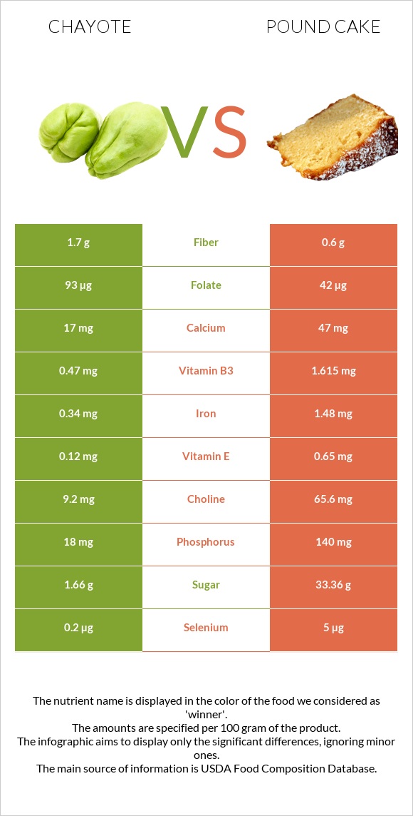 Chayote vs Pound cake infographic