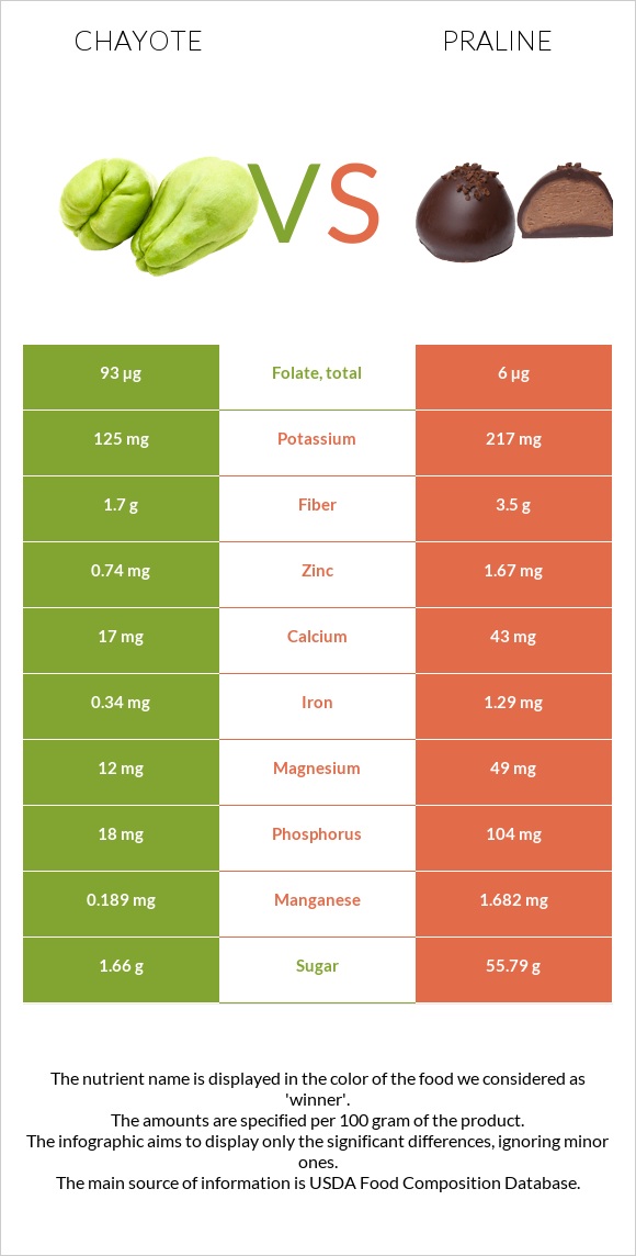 Chayote vs Պրալին infographic