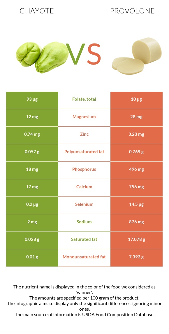 Chayote vs Provolone infographic