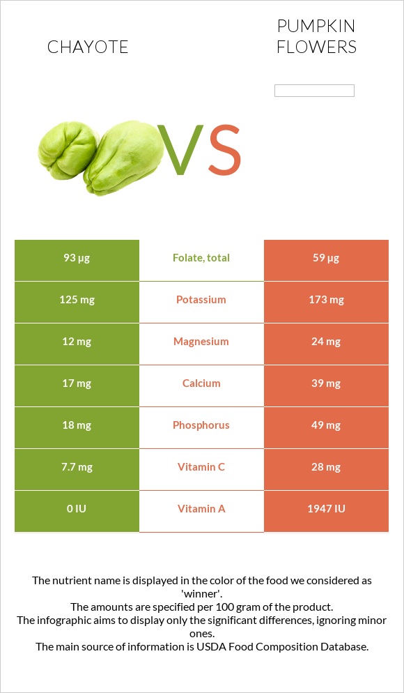 Chayote vs Pumpkin flowers infographic