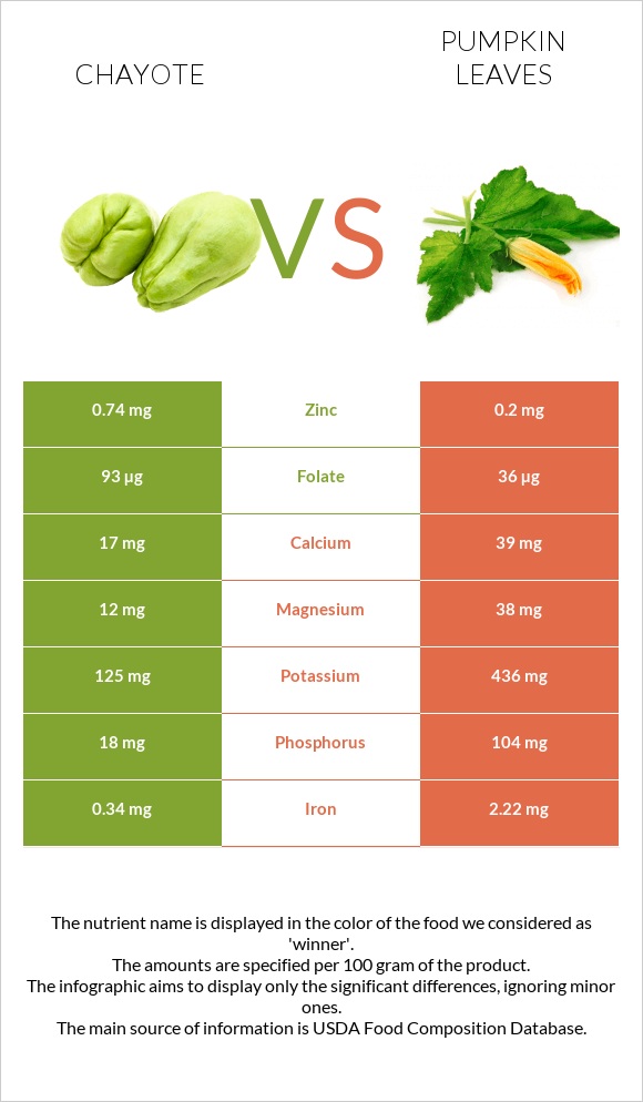 Chayote vs Pumpkin leaves infographic