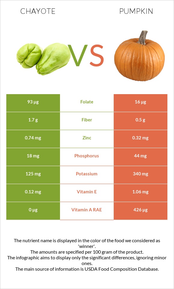 Chayote vs Pumpkin infographic