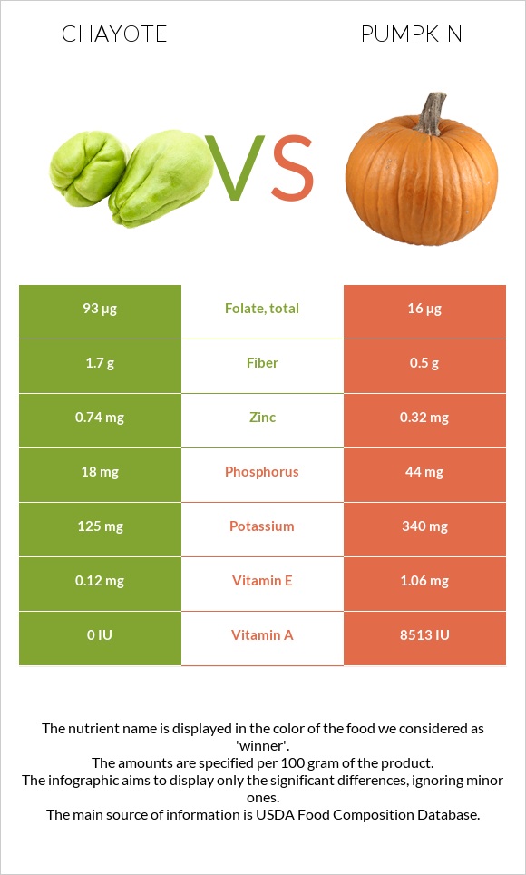 Chayote vs Դդում infographic