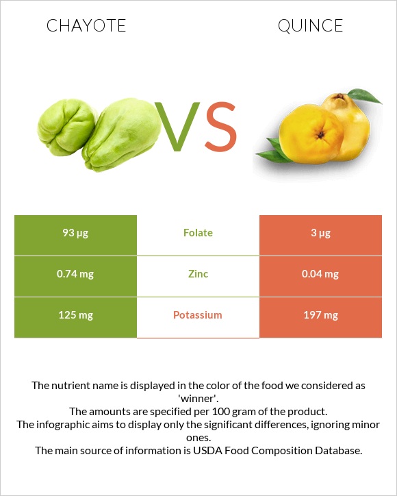 Chayote vs Quince infographic