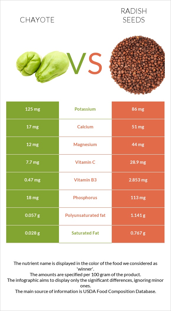 Chayote vs Radish seeds infographic