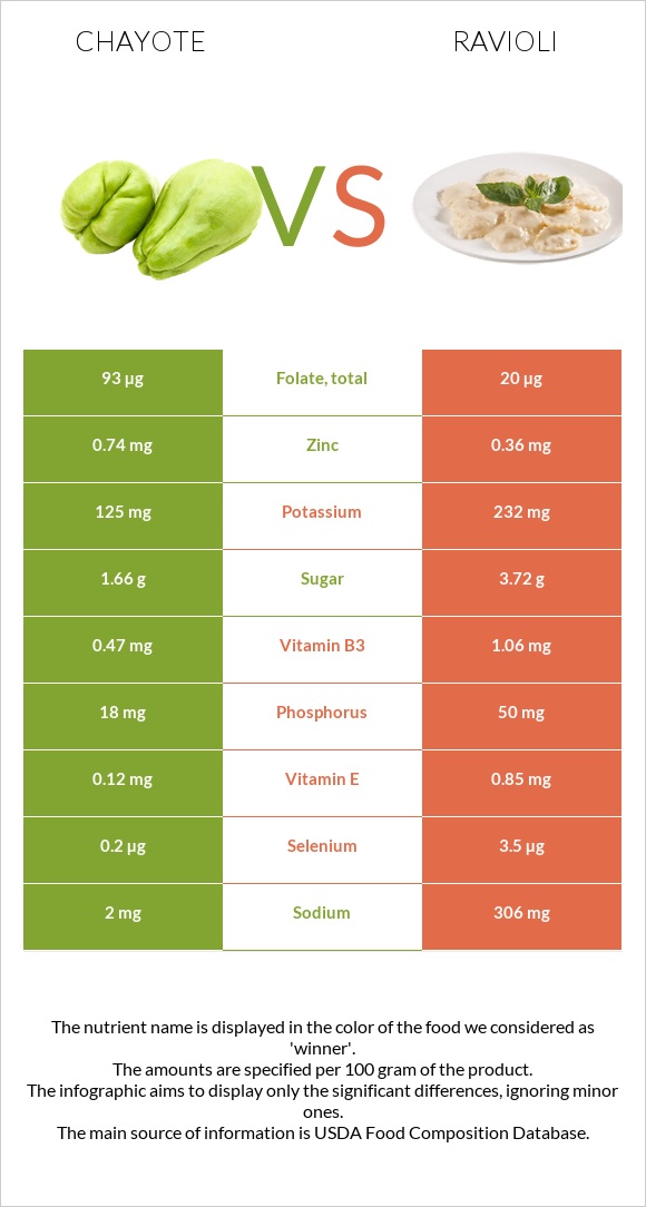 Chayote vs Ռավիոլի infographic